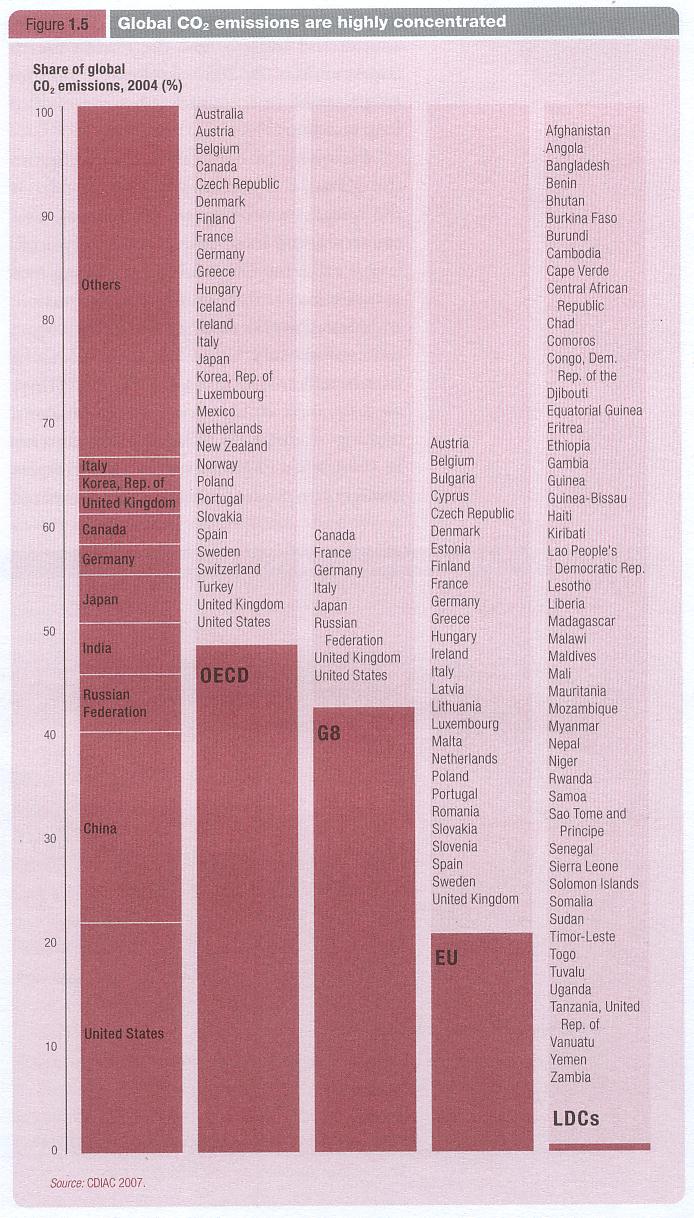 country emissions