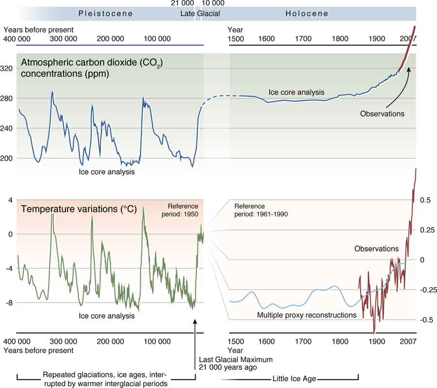 carbon dioxide and temperature