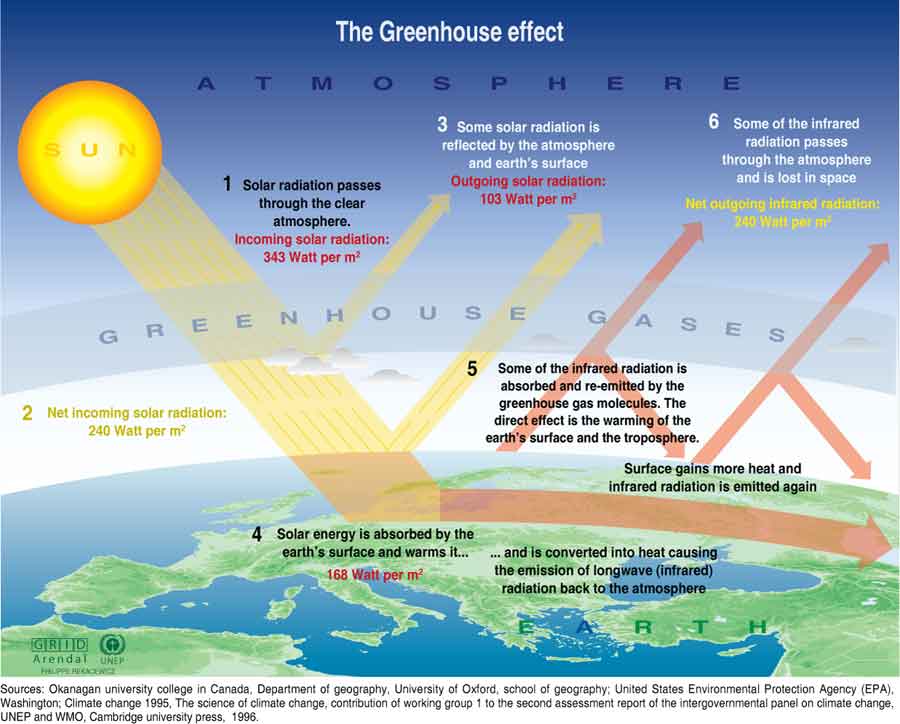 greenhouse effect