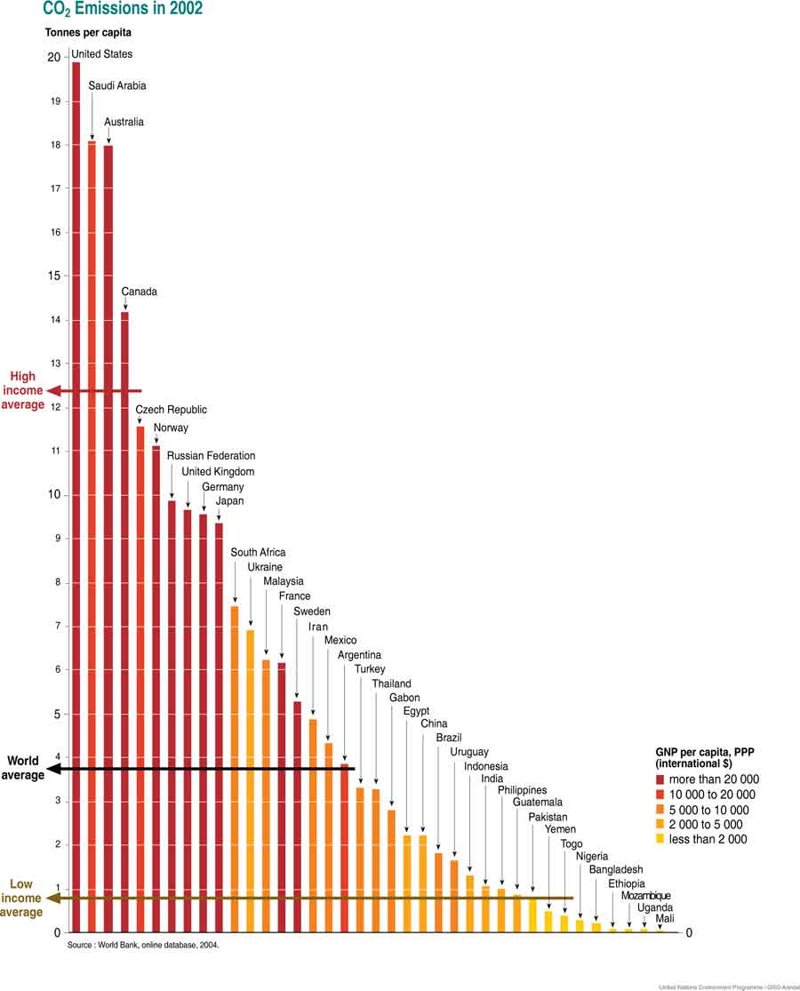 national per capita emissions