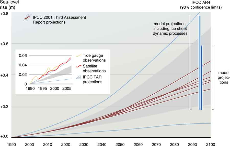 sea level rise