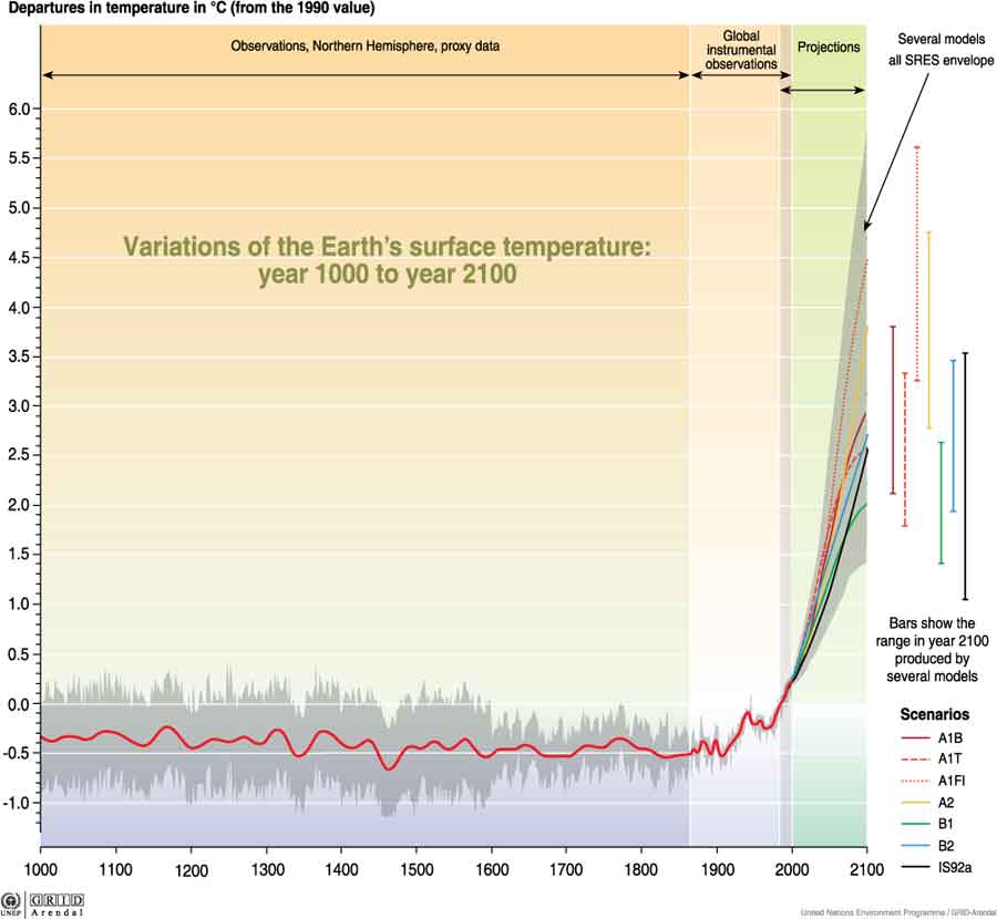 temperature trends