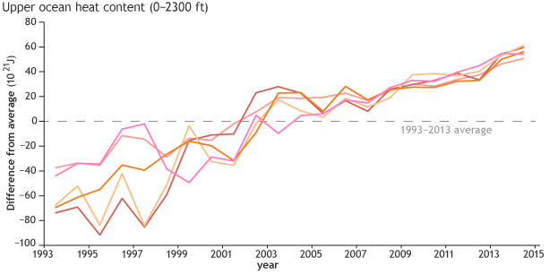 ocean heat content