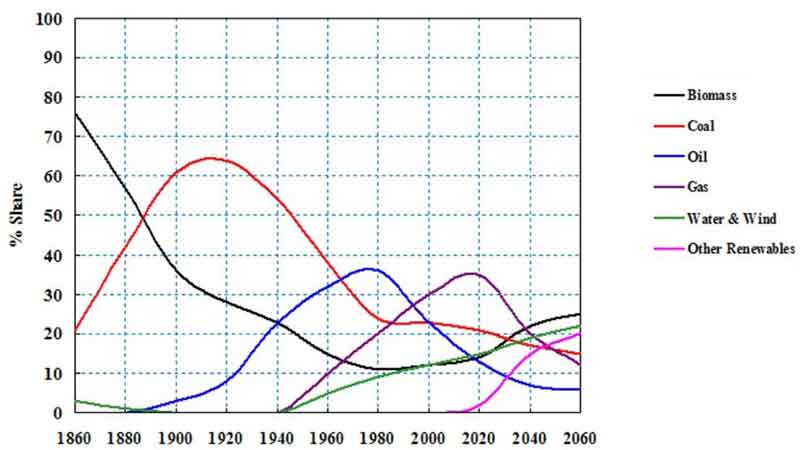 World Market Share of Energy