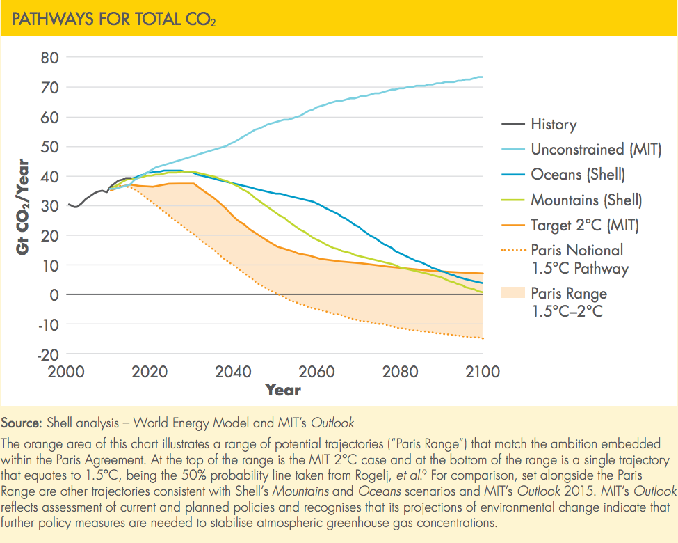 Pathways for total CO2