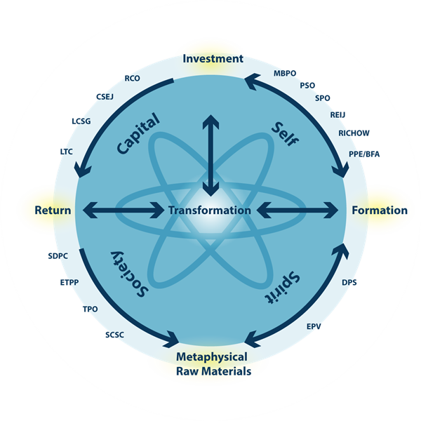 Spiritual Capital diagram