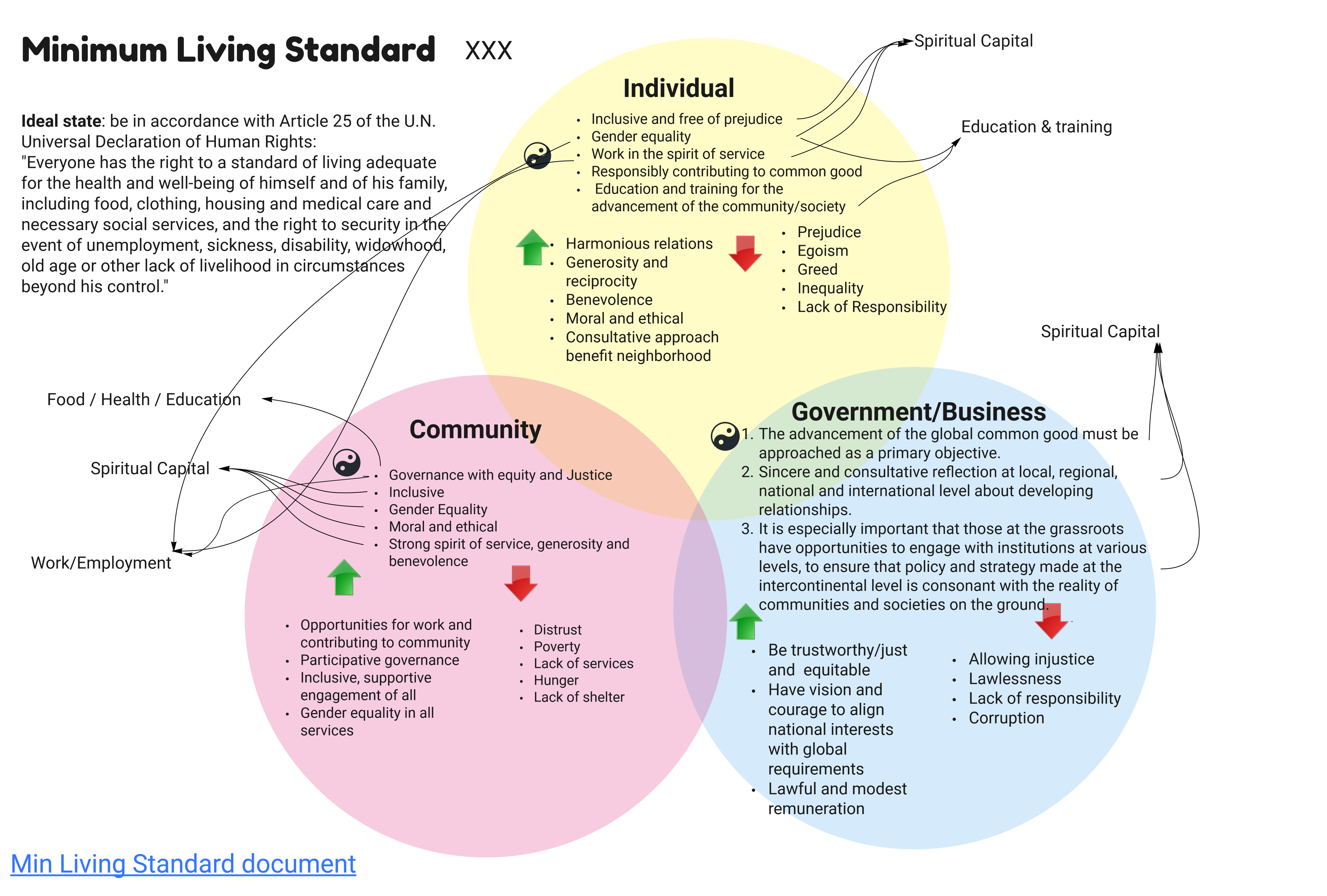 Minimum living standards graphic