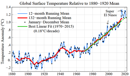 Global Temperature 2021