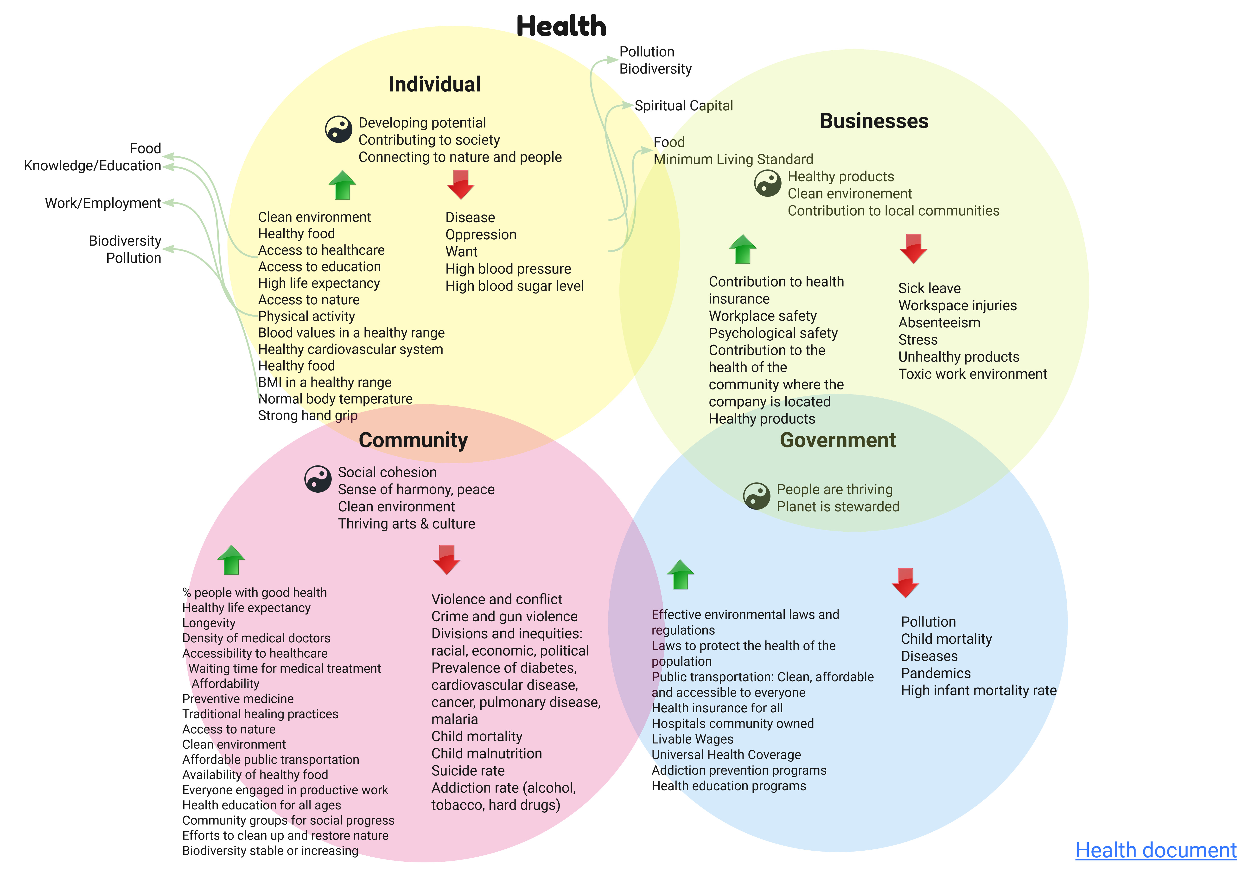 Health diagram