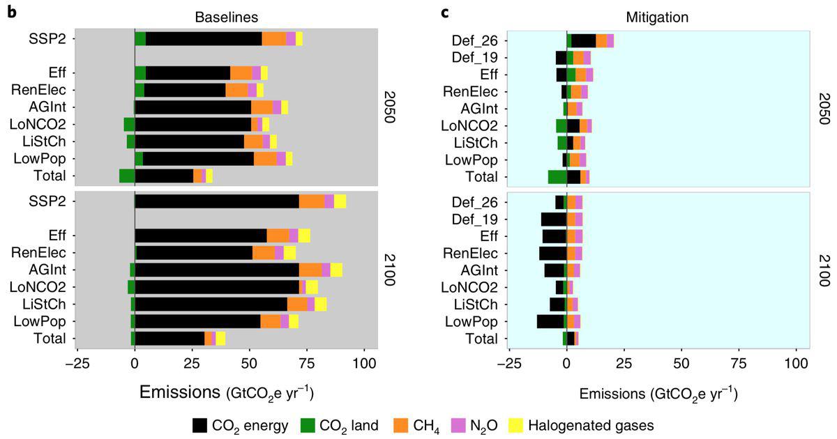 graph from Nature Climate Change