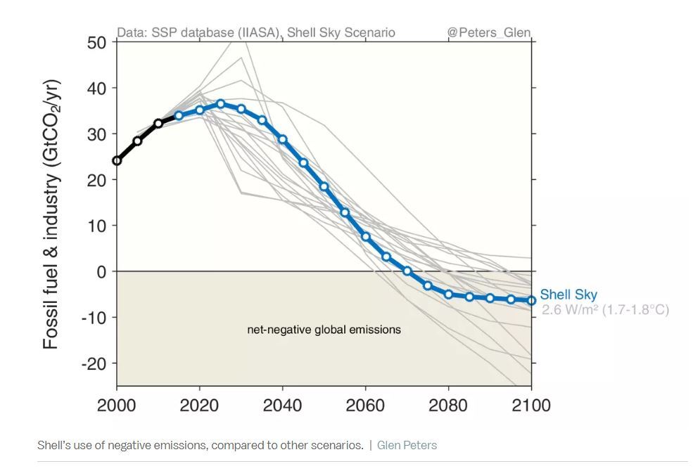 Shell's emssion scenario
