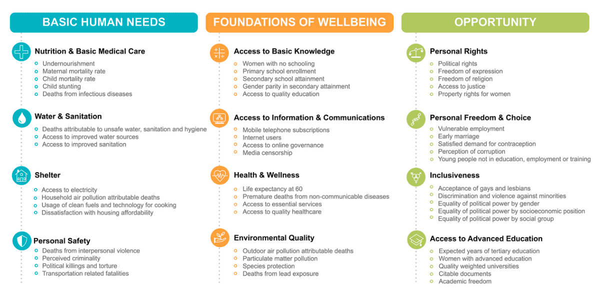 Social Progress Index