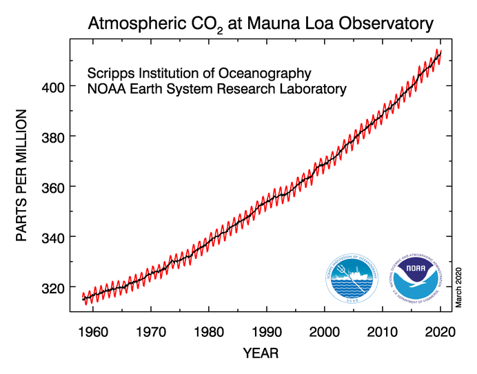 Keeling Curve