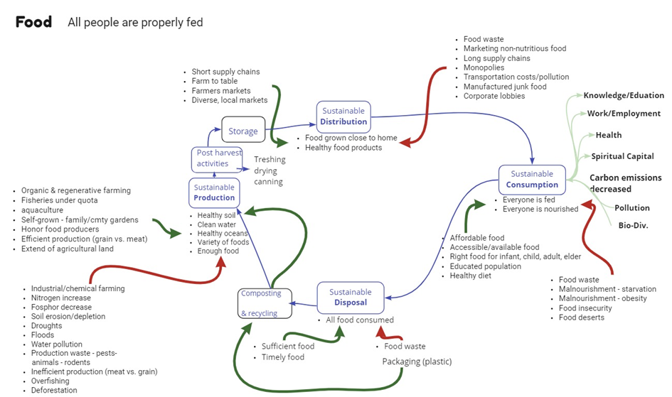 Food diagram