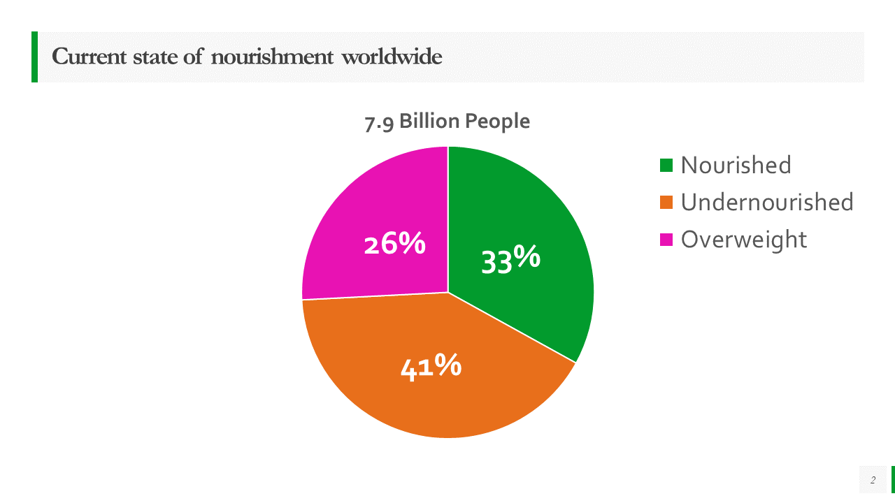 Food graph 1