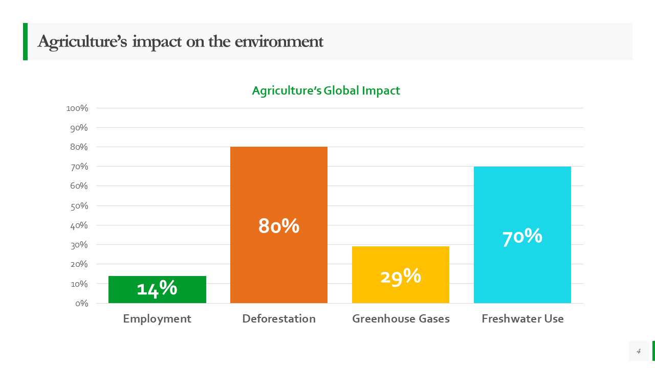 Impact on environment