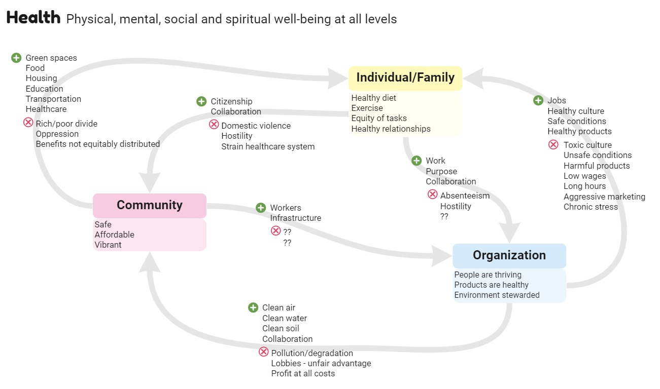 Health diagram